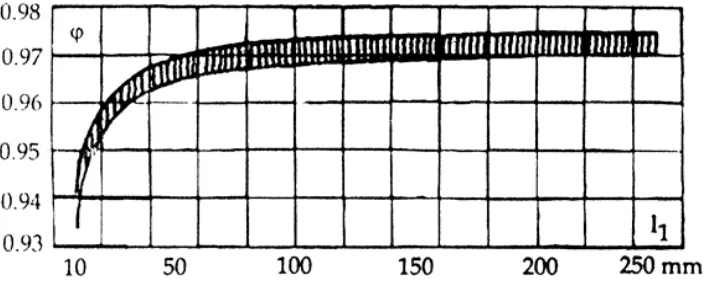 Gambar 2.7. Grafik untuk Menentukan Koefisien ϕ sebagai fungsi tinggi nozel 