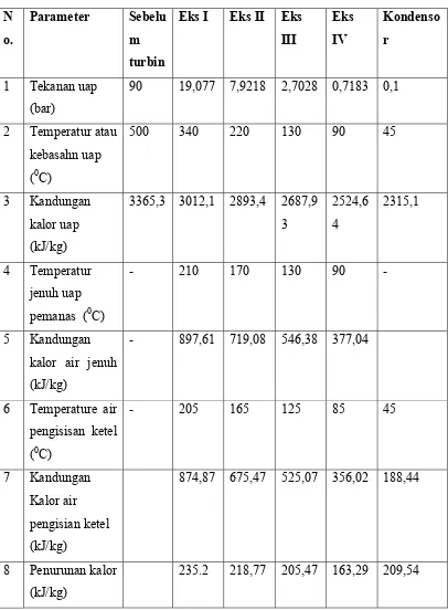 Tabel 3.1 Data hasil perancangan turbin empat tingkatan ekstraksi 