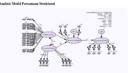 Gambar : Model Persamaan Struktural Awal 