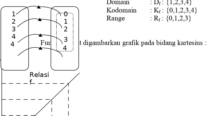 Grafik pada bidang Cartesius