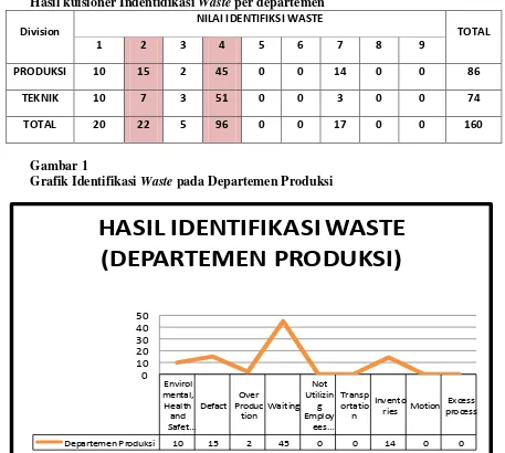 Gambar 1 Grafik Identifikasi Waste pada Departemen Produksi 