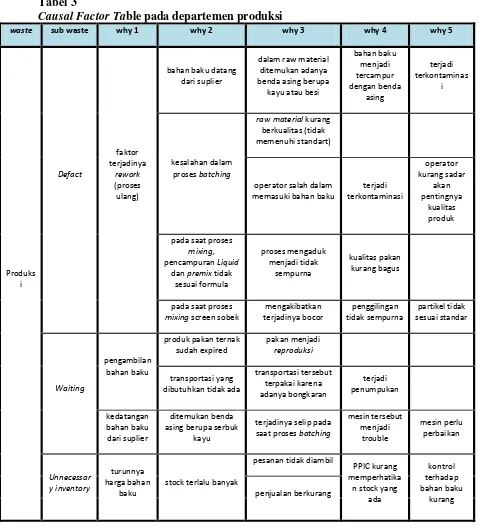 Tabel 3 Causal Factor Table pada departemen produksi  