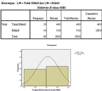 Tabel dan grafik di atas merupakan hasil pengukuran efektivitas evaluasi MBS