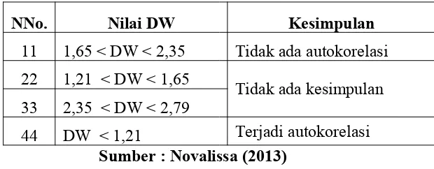 Tabel 3.4. Kriteria Pengujian Otokorelasi dengan Uji Durbin-Watson