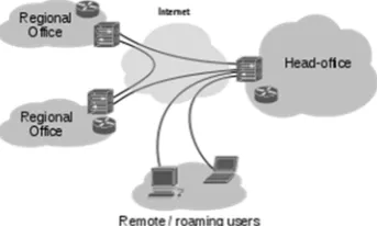Gambar 1.Koneksi Melalui Virtual Private Network  