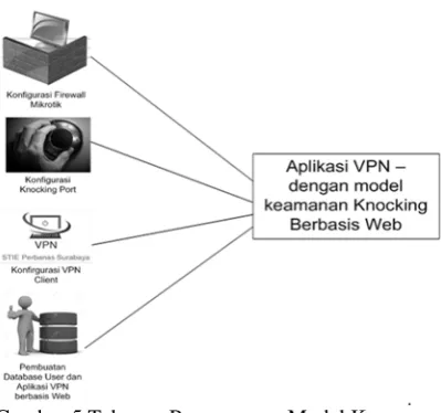 Gambar 8.VPN Client  