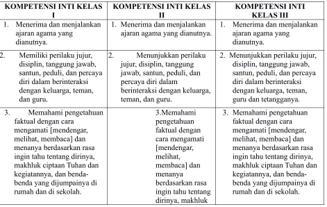 Tabel Kompetensi Inti Madrasah Ibtidaiyah (MI)