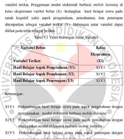 Tabel 3.1 Tabel Hubungan Antar Variabel  