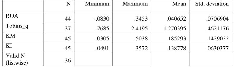 Tabel 1 Hasil Analisis Deskriptif Data 