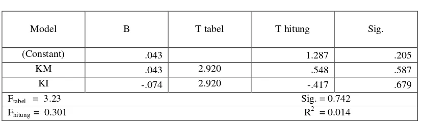 tabel 3 , dapat diketahui bahwa nilai 