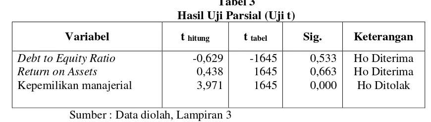 Tabel 3 Hasil Uji Parsial (Uji t) 