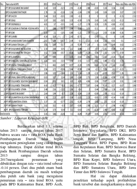 Tabel 1.1 POSISI RETURN ON ASSET PADA BANK PEMBANGUNAN DAERAH 