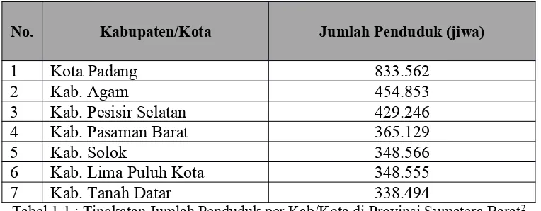 Tabel 1.1 : Tingkatan Jumlah Penduduk per Kab/Kota di Provinsi Sumatera Barat2 