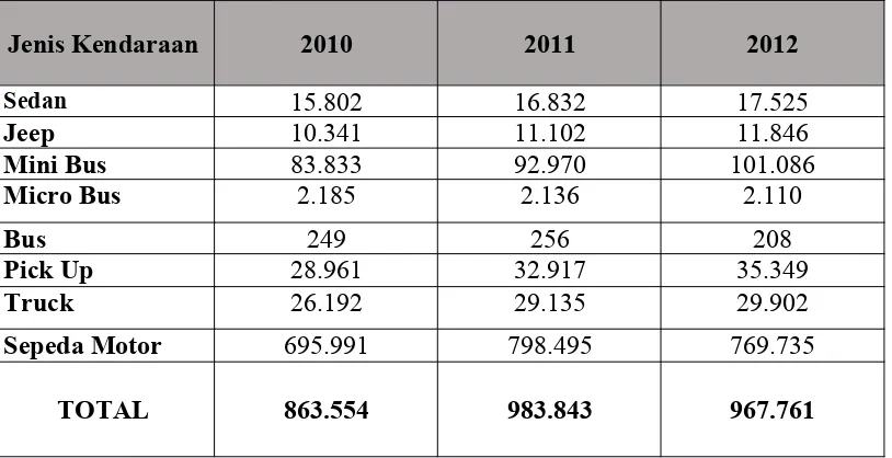 Tabel 1.2 : Jumlah Kendaraan bermotor di Provinsi Sumatera Barat tahun 2010-20123