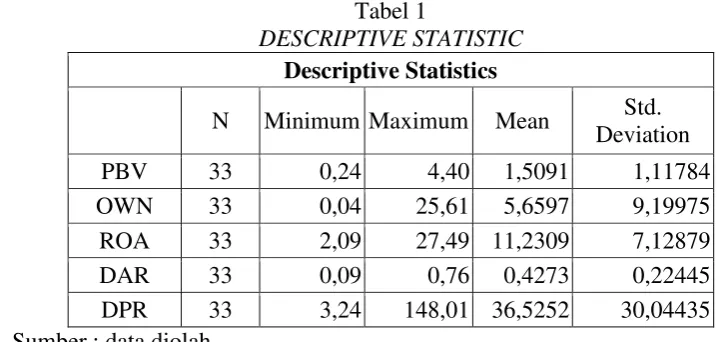 Tabel 1 DESCRIPTIVE STATISTIC 