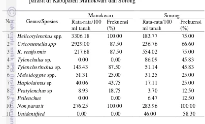 Tabel 3.2  Rerata juvenil dari sampel tanah dan frekuensi penyebaran nematoda 