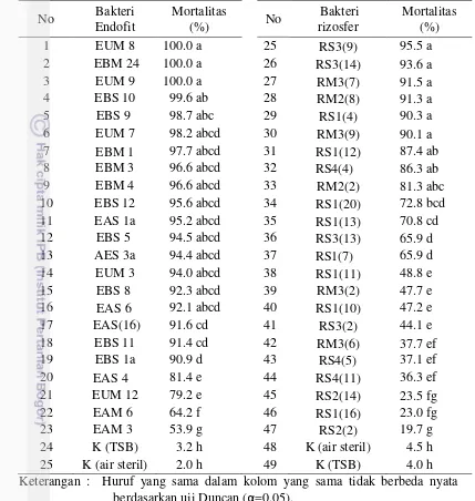 Tabel 4.2  Pengaruh kultur filtrat bakteri probiotik ubi jalar terhadap mortalitas juvenil 2 Meloidogyne spp