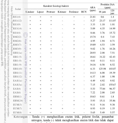 Tabel 4.4  Karakter fisiologi dan produksi hormone pertumbuhan bakteri    