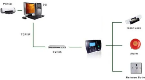 Gambar 5.6 : Fingerprint & Door Lock Access 