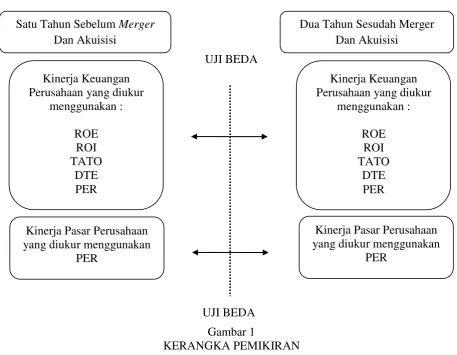   Gambar 1 KERANGKA PEMIKIRAN
