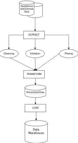 Gambar Extract, Transform, Loading dapat dilihat dibawah ini : 