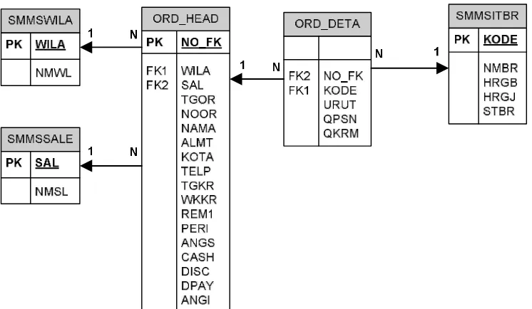 Tabel 3.4 Tabel ORD_HEAD (Tabel Ordersit/Pesanan) 