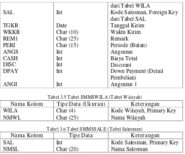 Tabel 3.5 Tabel SMMSWILA (Tabel Wilayah) 