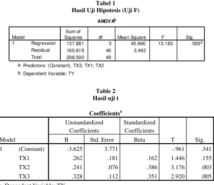 Tabel 1 Hasil Uji Hipotesis (Uji F) 