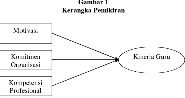 Gambar 1 Kerangka Pemikiran 