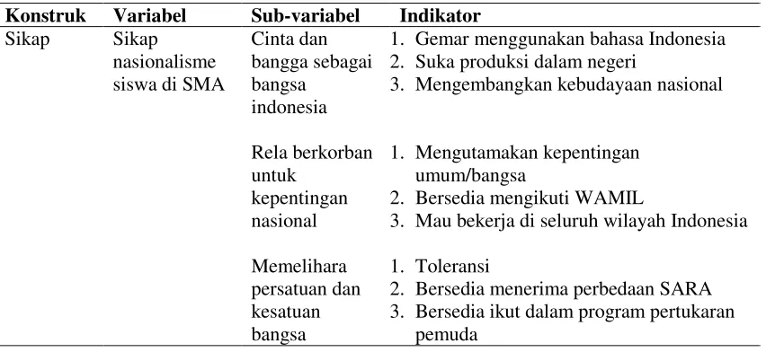Tabel 2.1 Deskripsi Variabel Sikap Nasionalisme 