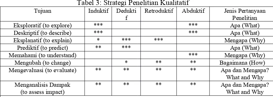 Tabel 3: Strategi Penelitian Kualitatif
