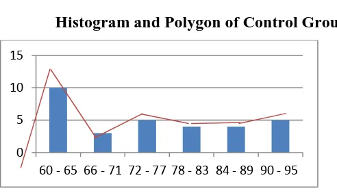 Table  Histogram and Polygon of Control Group 