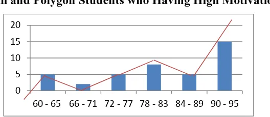 Table  Histogram and Polygon of Students who having Low 