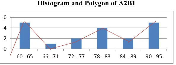 Table Histogram and Polygon of A2B2 