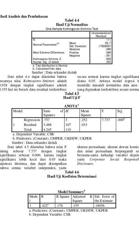 Tabel 4.5 Hasil Uji F  