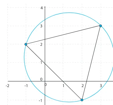 Gambar 9.6 Lingkaran dilalui titik (3, 3), (-1, 2), (2, -1)