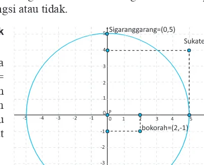 Gambar 9.7 Lingkaran dengan Pusat (0, 0) dan r = 5