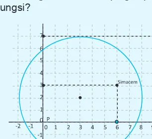 Gambar 9.8 : Lingkaran dengan Pusat P(3, 2) dan r = 5