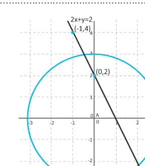Gambar 9.11: garis 2x + y = 2 dan lingkaran x2 + y2 = 9