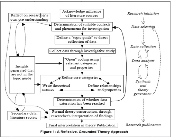 Gambar 1. Skema Pendekatan Grounded Theory Refleksif