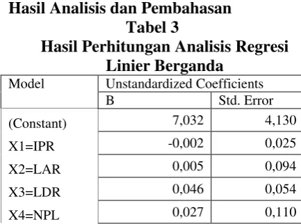 Tabel 3 Hasil Perhitungan Analisis Regresi 