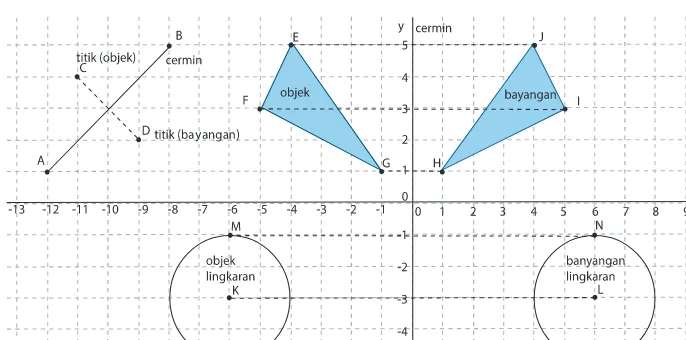 Gambar 10.5 Pencerminan titik, bidang dan kurva pada sistem koordinat Kartesius.3