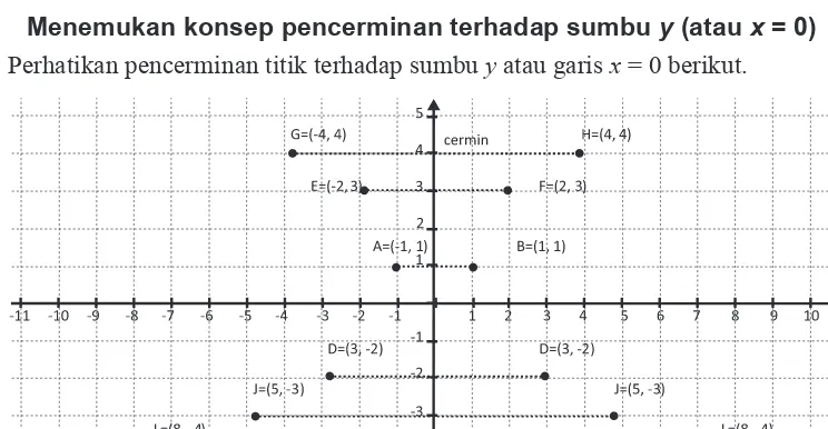 Gambar 10.10 Pencerminan terhadap garis y = h