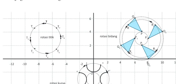 Gambar 10.14 Rotasi titik, bidang dan kurva pada sistem koordinat Kartesius