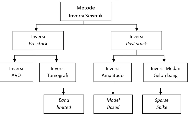 Gambar 3.1 Berbagai macam metode inversi seismik (Sukmono, 2000). 