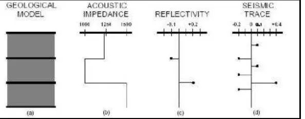 Gambar 3.3  Ilustrasi hubungan geologi dan seismik, dimana, (a) model geologi tiga lapisan, (b) merupakan impedansi akustik dari model geologi, (c) merupakan reflektivitas yang diperoleh dari impedansi akustik, (d) jejak seismik yang diperoleh dari konvolu