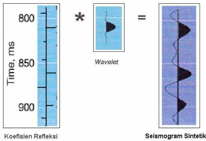 Gambar 3.4 Konvolusi deret koefisien refleksi dengan wavelet untuk membuat  seismogram sintetik (Natawijaya, 2004)