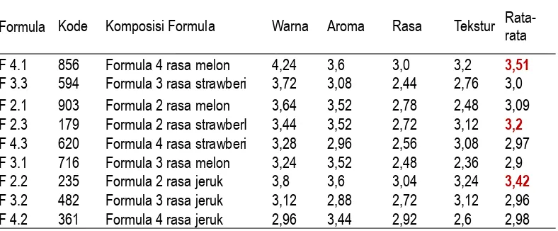 Tabel 4: Rata-rata hasil uji organoleptik terhadap rasa, aroma, warna dan tekstur sirup