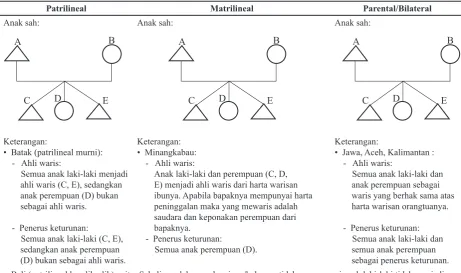 Tabel 1 Kedudukan Anak Sah