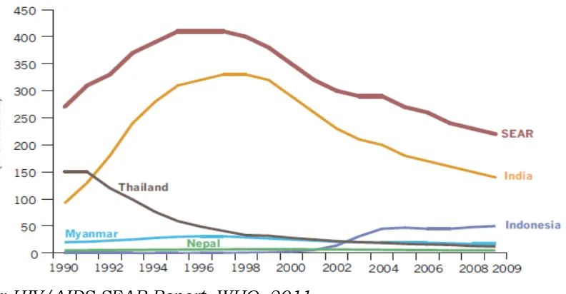 Gambar 1. Estimasi jumlah infeksi baru HIV di negara wilayah Asia 
